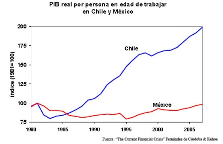 PIB Real Chile y México